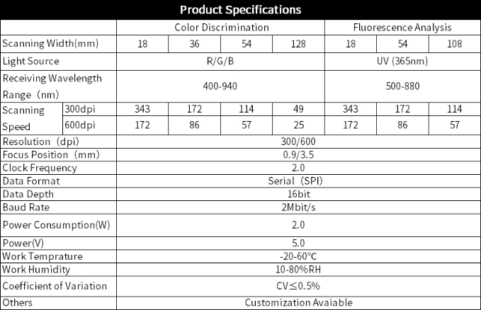 Specification table: Medical CIS